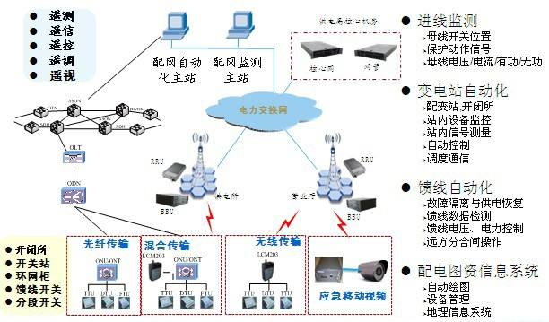 電力自動化